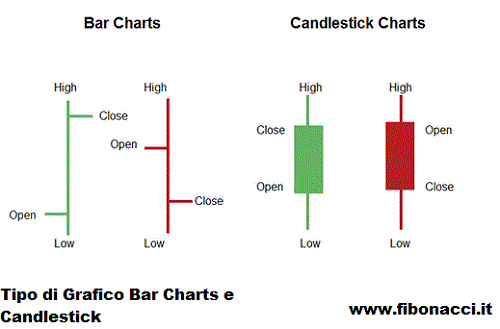 Tipo di grafico bar charts e candlestick